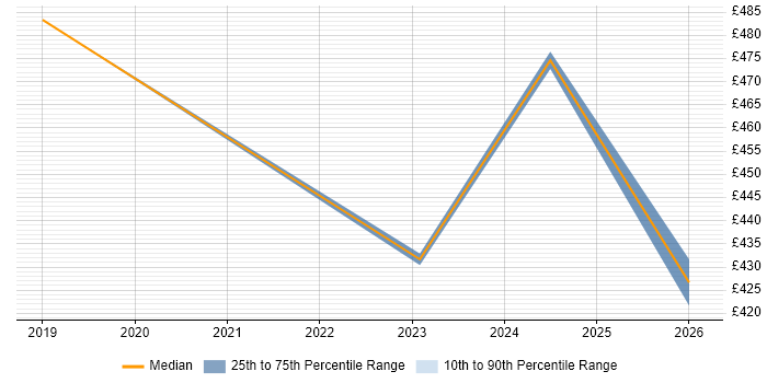 Contractor daily rate distribution trend for remote/hybrid Senior Storage Specialist job vacancies
