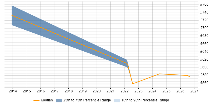 Contractor daily rate distribution trend for remote/hybrid Senior Strategy Consultant job vacancies