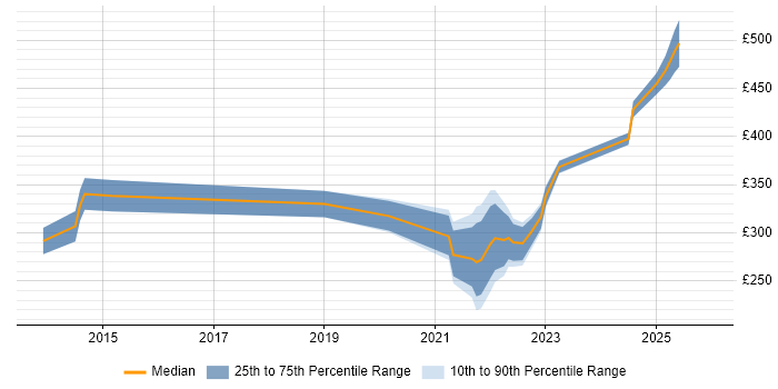 Contractor daily rate distribution trend for remote/hybrid Senior Support Analyst job vacancies