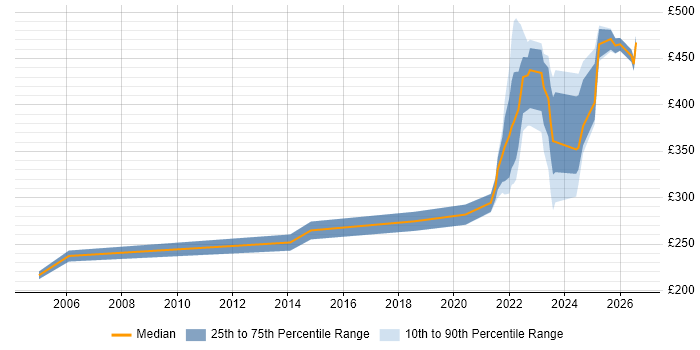 Contractor daily rate distribution trend for remote/hybrid Senior Support Engineer job vacancies