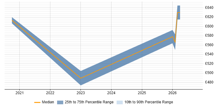 Contractor daily rate distribution trend for remote/hybrid Senior Systems Accountant job vacancies