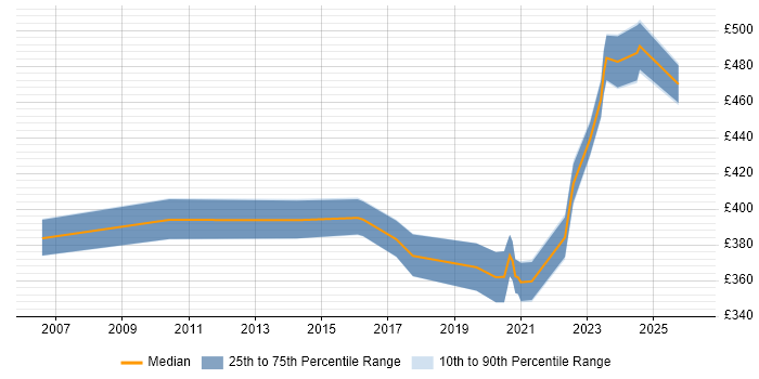 Contractor daily rate distribution trend for remote/hybrid Senior Systems Administrator job vacancies