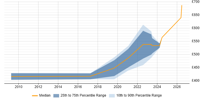 Contractor daily rate distribution trend for remote/hybrid Senior Systems Analyst job vacancies