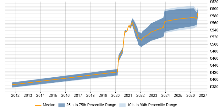 Contractor daily rate distribution trend for remote/hybrid Senior Technical Analyst job vacancies