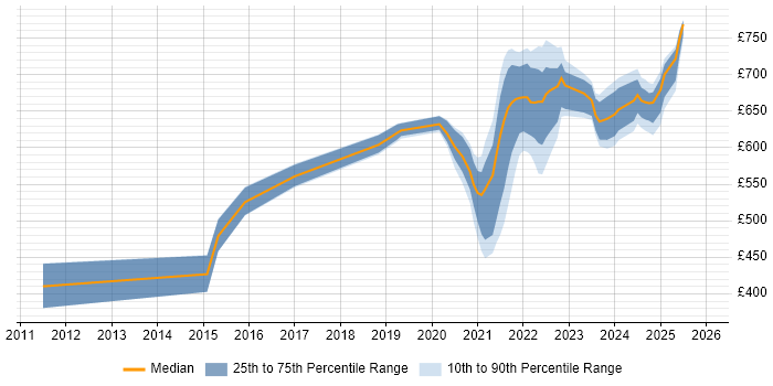 Contractor daily rate distribution trend for remote/hybrid Senior Technical Architect job vacancies