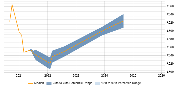 Contractor daily rate distribution trend for remote/hybrid Senior Technical Business Analyst job vacancies