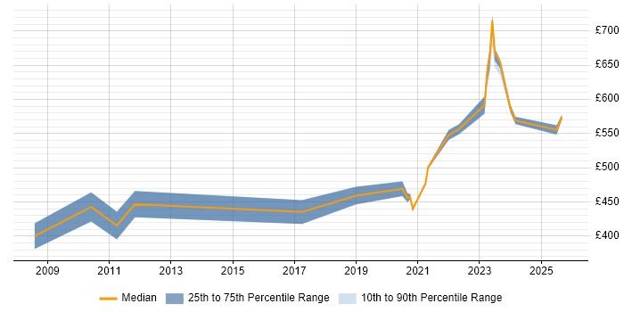 Contractor daily rate distribution trend for remote/hybrid Senior Technical Consultant job vacancies