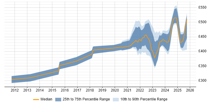 Contractor daily rate distribution trend for remote/hybrid Senior Test Analyst job vacancies