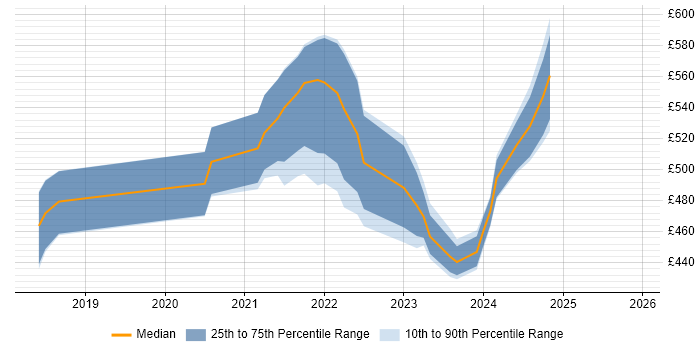 Contractor daily rate distribution trend for remote/hybrid Senior Test Automation Engineer job vacancies