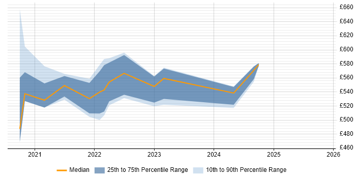 Contractor daily rate distribution trend for remote/hybrid Senior Transformation Analyst job vacancies