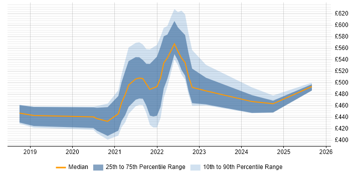 Contractor daily rate distribution trend for remote/hybrid Senior UI Designer job vacancies