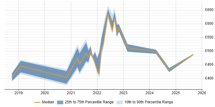 Contractor daily rate distribution trend for remote/hybrid Senior UI/UX Designer job vacancies Contractor daily rate distribution trend for remote/hybrid Senior UI/UX Designer job vacancies