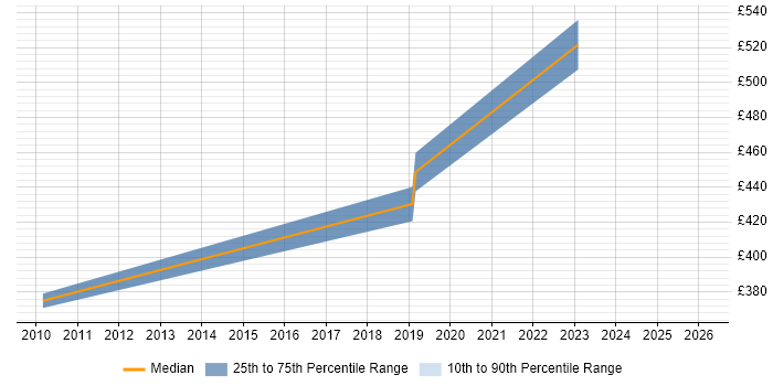 Contractor daily rate distribution trend for remote/hybrid Senior User Experience Consultant job vacancies