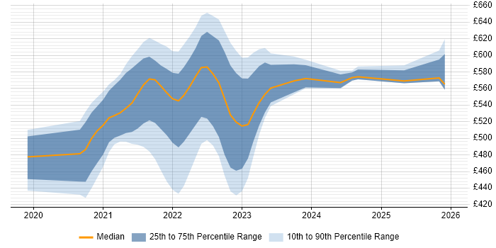 Contractor daily rate distribution trend for remote/hybrid Senior User Researcher job vacancies