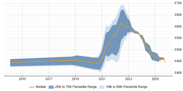Contractor daily rate distribution trend for remote/hybrid Senior UX Designer job vacancies
