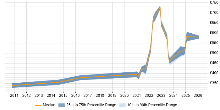 Contractor daily rate distribution trend for remote/hybrid Senior VMware Engineer job vacancies
