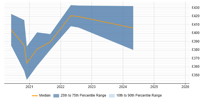 Contractor daily rate distribution trend for remote/hybrid Senior WordPress Developer job vacancies