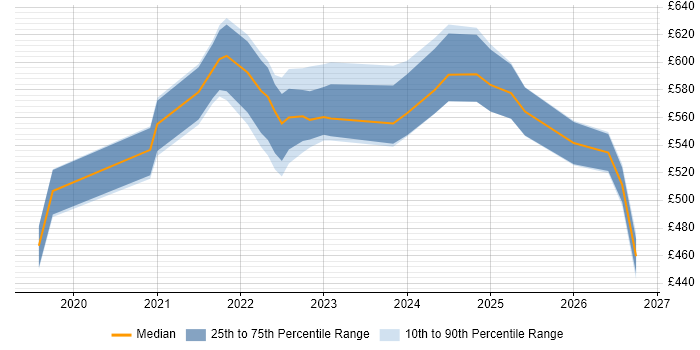 Contractor daily rate distribution trend for jobs with remote/hybrid work options citing Sentry