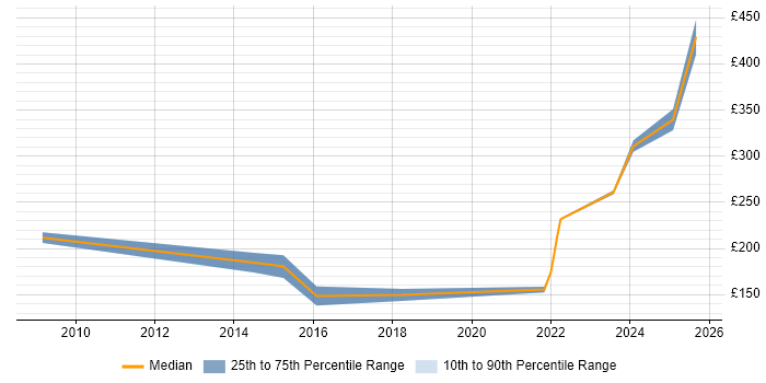 Contractor daily rate distribution trend for remote SEO Consultant job vacancies