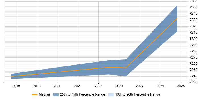 Contractor daily rate distribution trend for remote/hybrid SEO Executive job vacancies