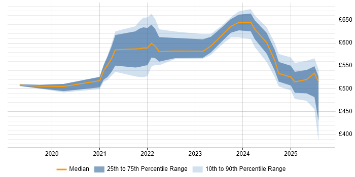 Contractor daily rate distribution trend for jobs with remote work options citing SEPA