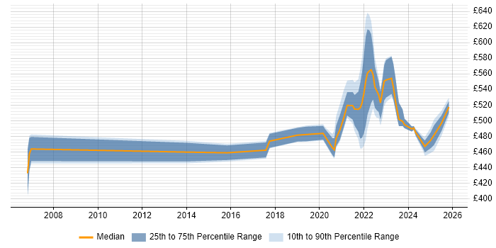 Contractor daily rate distribution trend for jobs with remote/hybrid work options citing Sequence Diagram