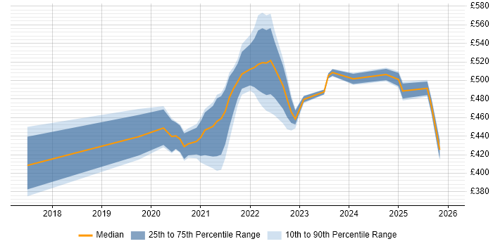Contractor daily rate distribution trend for jobs with remote/hybrid work options citing Serenity BDD
