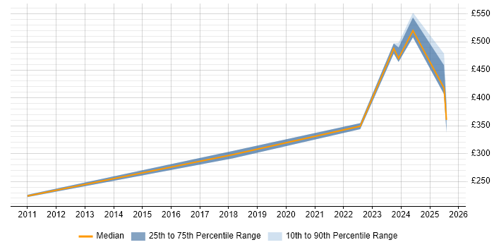 Contractor daily rate distribution trend for jobs with remote work options citing Server+ Certification Contractor daily rate distribution trend for jobs with remote work options citing Server+ Certification
