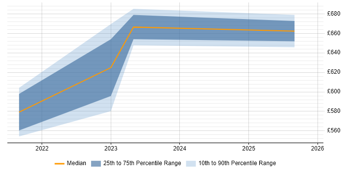 Contractor daily rate distribution trend for jobs with remote/hybrid work options citing Server-Driven UI