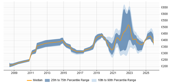 Contractor daily rate distribution trend for remote/hybrid Server Engineer job vacancies