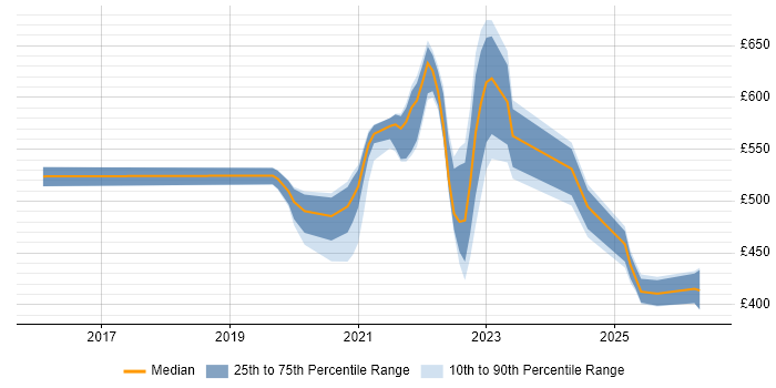 Contractor daily rate distribution trend for jobs with remote/hybrid work options citing Server Hardening