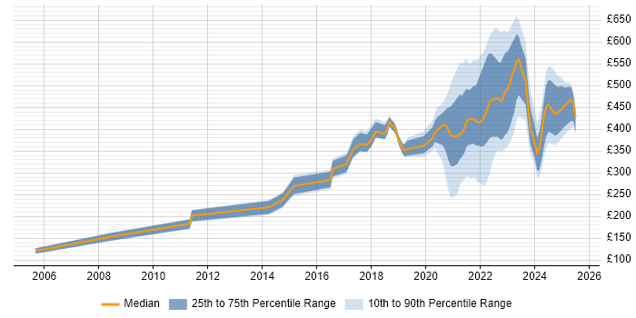 Contractor daily rate distribution trend for jobs with remote work options citing Server Management