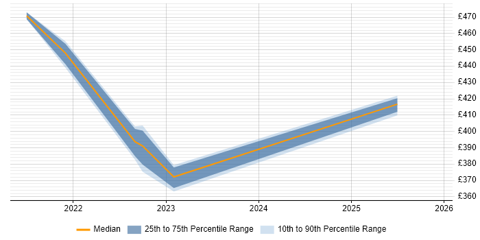 Contractor daily rate distribution trend for remote/hybrid Server Migration Specialist job vacancies