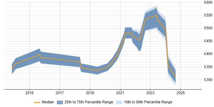 Contractor daily rate distribution trend for jobs with remote/hybrid work options citing Server Monitoring