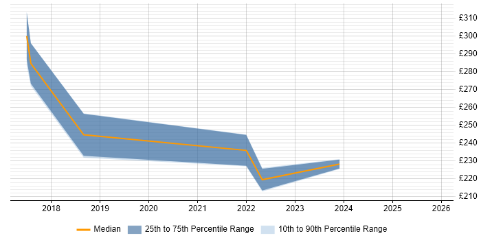 Contractor daily rate distribution trend for remote/hybrid Server Support Analyst job vacancies