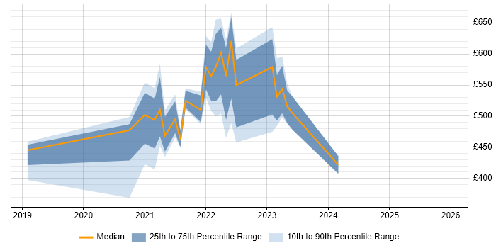 Contractor daily rate distribution trend for remote/hybrid Serverless Developer job vacancies