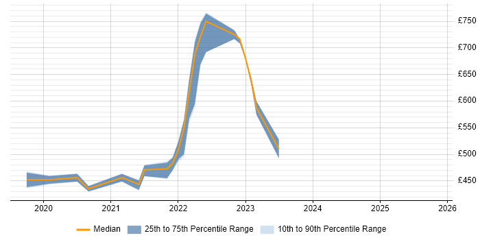 Contractor daily rate distribution trend for remote/hybrid Serverless Engineer job vacancies