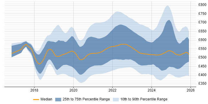 Contractor daily rate distribution trend for jobs with remote/hybrid work options citing Serverless