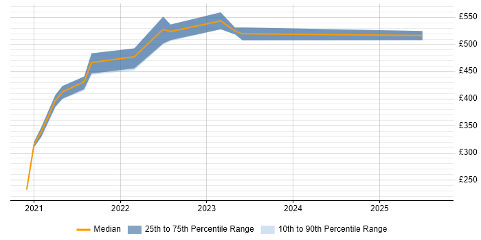 Contractor daily rate distribution trend for remote Service Design Analyst job vacancies