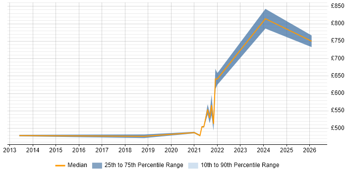 Contractor daily rate distribution trend for remote/hybrid Service Design Consultant job vacancies