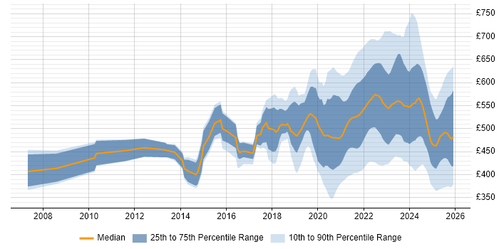 Contractor daily rate distribution trend for jobs with remote/hybrid work options citing Service Design