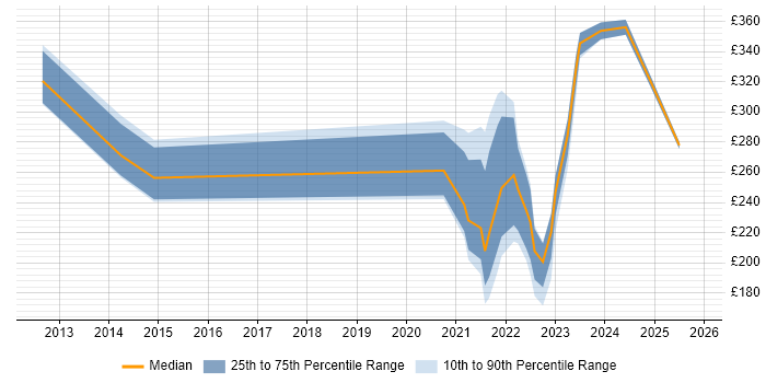 Contractor daily rate distribution trend for jobs with remote/hybrid work options citing Service Desk Management