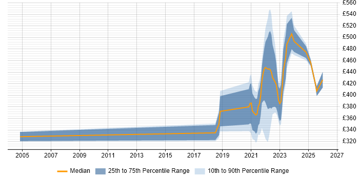 Contractor daily rate distribution trend for remote/hybrid Service Desk Manager job vacancies