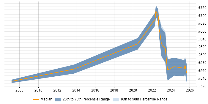 Contractor daily rate distribution trend for remote/hybrid Service Management Architect job vacancies