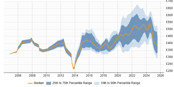 Contractor daily rate distribution trend for remote Service Manager job vacancies Contractor daily rate distribution trend for remote Service Manager job vacancies