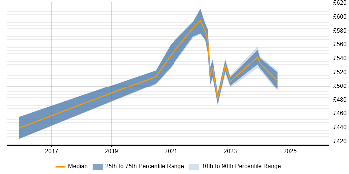Contractor daily rate distribution trend for remote/hybrid Service Operations Manager job vacancies