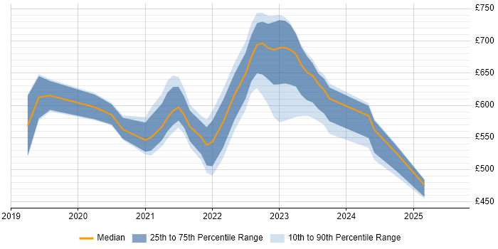 Contractor daily rate distribution trend for remote Service Owner job vacancies