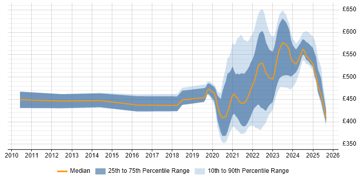 Contractor daily rate distribution trend for remote Service Transition Manager job vacancies Contractor daily rate distribution trend for remote Service Transition Manager job vacancies