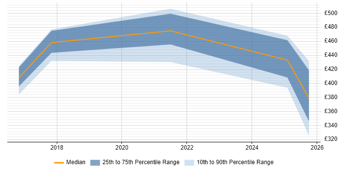 Contractor daily rate distribution trend for jobs with remote/hybrid work options citing ServiceMax