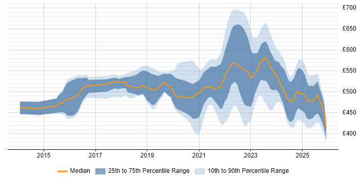 Contractor daily rate distribution trend for remote/hybrid ServiceNow Developer job vacancies